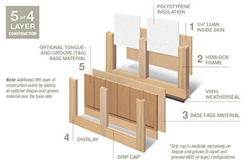 Handcrafted 4 or 5-layer polystyrene insulated wood doors.